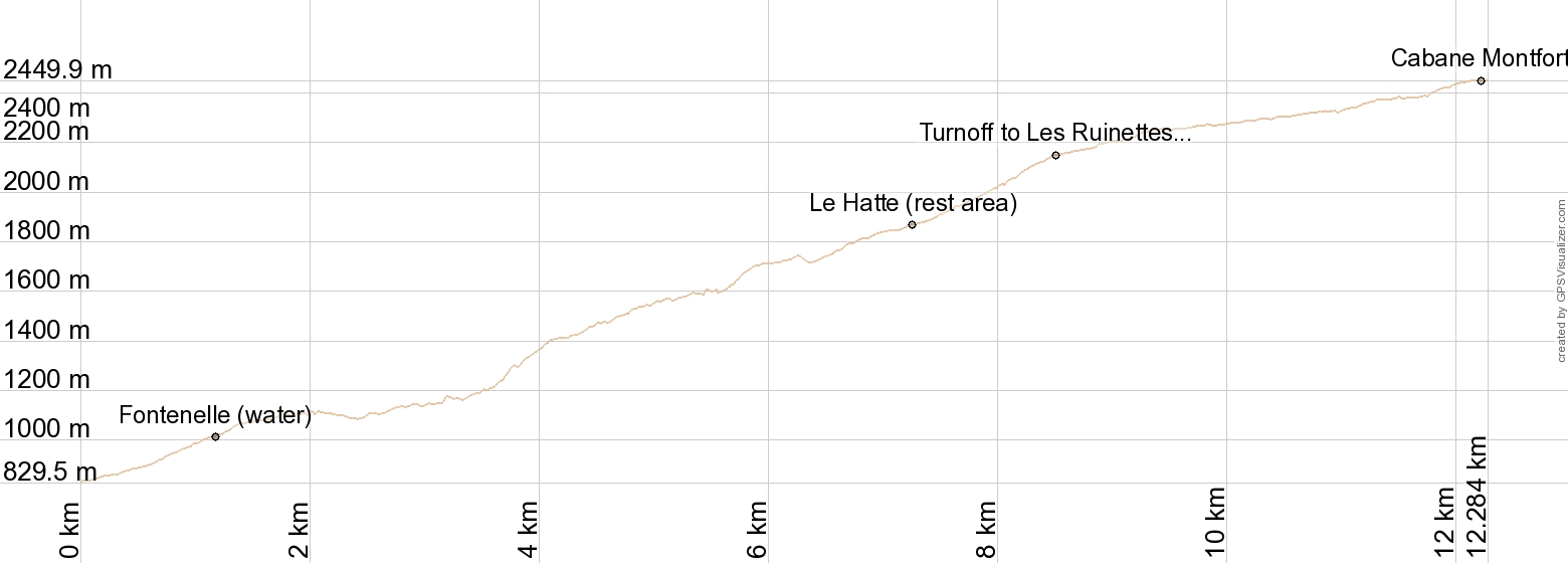 Le Chable to Cabane du Mont Fort Elevation Chart
